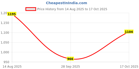 tatacliq.com Park Avenue Yellow Cotton Slim Fit Self Pattern Shirt park avenue Price History Graph from 14 Aug 2025 to 17 Oct 2025