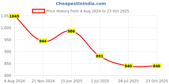 tatacliq.com Park Avenue Yellow Cotton Slim Fit Shirt park avenue Price History Graph from 4 Aug 2024 to 23 Oct 2025