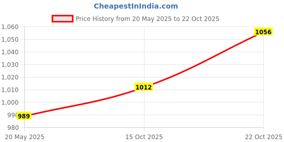 tatacliq.com Park Avenue Yellow Cotton Slim Fit Shirt park avenue Price History Graph from 20 May 2025 to 22 Oct 2025