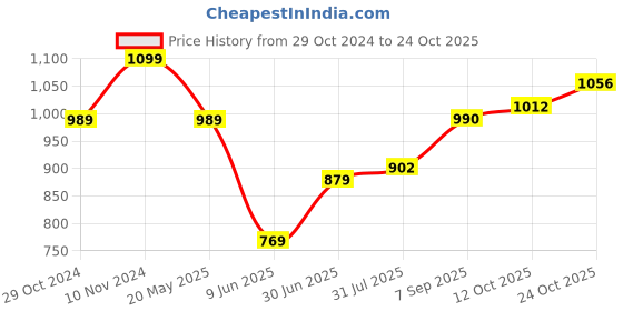 tatacliq.com Park Avenue Yellow Cotton Slim Fit Shirt park avenue Price History Graph from 29 Oct 2024 to 24 Oct 2025