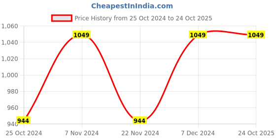 tatacliq.com Park Avenue Yellow Cotton Slim Fit Shirt park avenue Price History Graph from 25 Oct 2024 to 24 Oct 2025