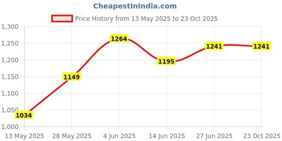 tatacliq.com Park Avenue Yellow Cotton Slim Fit Striped Shirt park avenue Price History Graph from 13 May 2025 to 22 Oct 2025
