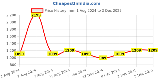 tatacliq.com Park Avenue Yellow Hooded Sweatshirt park avenue Price History Graph from 1 Aug 2024 to 2 Dec 2025