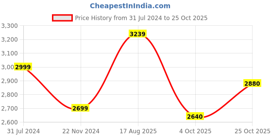 tatacliq.com Park Avenue Yellow Luxus Fit Shirt park avenue Price History Graph from 31 Jul 2024 to 25 Oct 2025