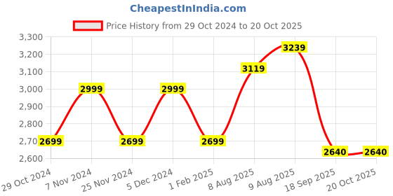 tatacliq.com Park Avenue Yellow Luxus Fit Shirt park avenue Price History Graph from 29 Oct 2024 to 20 Oct 2025