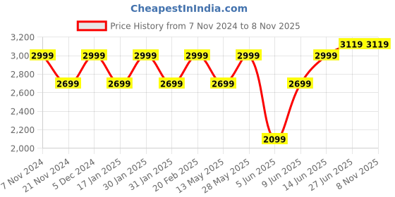 tatacliq.com Park Avenue Yellow Luxus Fit Shirt park avenue Price History Graph from 7 Nov 2024 to 3 Nov 2025