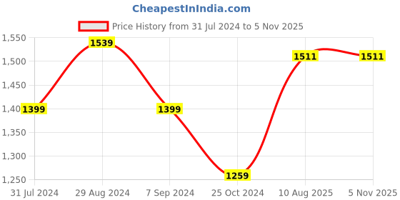 tatacliq.com Park Avenue Yellow Regular Fit Self Design Shirt park avenue Price History Graph from 31 Jul 2024 to 4 Nov 2025