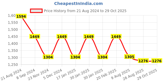 tatacliq.com Park Avenue Yellow Regular Fit Shirt park avenue Price History Graph from 21 Aug 2024 to 28 Oct 2025