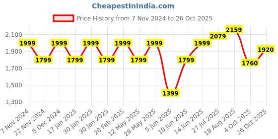tatacliq.com Park Avenue Yellow Regular Fit Striped Shirt park avenue Price History Graph from 7 Nov 2024 to 26 Oct 2025