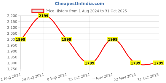 tatacliq.com Park Avenue Yellow Regular Fit Texture Shirt park avenue Price History Graph from 1 Aug 2024 to 30 Oct 2025