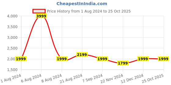 tatacliq.com Park Avenue Yellow Regular Fit Texture Shirt park avenue Price History Graph from 1 Aug 2024 to 25 Oct 2025