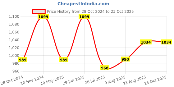 tatacliq.com Park Avenue Yellow Slim Fit Check Shirt park avenue Price History Graph from 28 Oct 2024 to 22 Oct 2025
