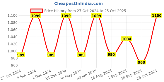 tatacliq.com Park Avenue Yellow Slim Fit Check Shirt park avenue Price History Graph from 27 Oct 2024 to 25 Oct 2025