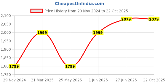 tatacliq.com Park Avenue Yellow Slim Fit Checks Shirt park avenue Price History Graph from 29 Nov 2024 to 22 Oct 2025