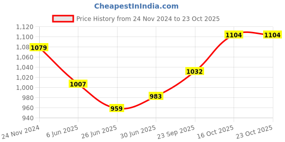 tatacliq.com Park Avenue Yellow Slim Fit Checks Shirt park avenue Price History Graph from 24 Nov 2024 to 22 Oct 2025
