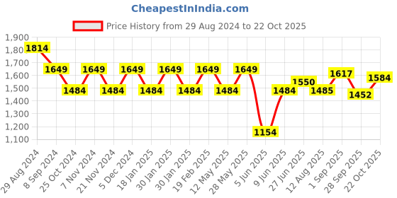 tatacliq.com Park Avenue Yellow Slim Fit Checks Shirt park avenue Price History Graph from 29 Aug 2024 to 22 Oct 2025