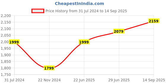 tatacliq.com Park Avenue Yellow Slim Fit Checks Shirt park avenue Price History Graph from 31 Jul 2024 to 14 Sep 2025