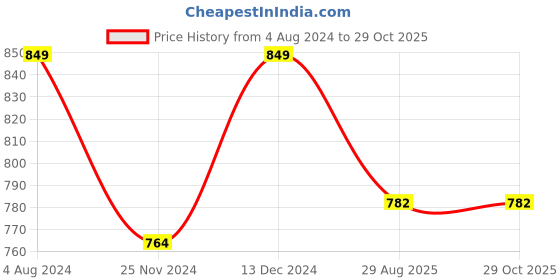 tatacliq.com Park Avenue Yellow Slim Fit Checks Shirt park avenue Price History Graph from 4 Aug 2024 to 29 Oct 2025