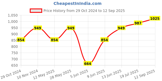 tatacliq.com Park Avenue Yellow Slim Fit Checks Shirt park avenue Price History Graph from 29 Oct 2024 to 12 Sep 2025