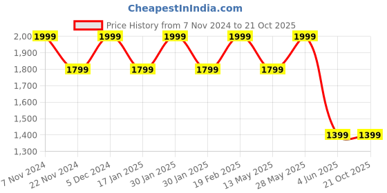 tatacliq.com Park Avenue Yellow Slim Fit Checks Shirt park avenue Price History Graph from 7 Nov 2024 to 21 Oct 2025