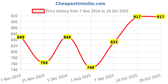 tatacliq.com Park Avenue Yellow Slim Fit Checks Shirt park avenue Price History Graph from 7 Nov 2024 to 29 Oct 2025