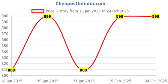 tatacliq.com Park Avenue Yellow Slim Fit Checks Shirt park avenue Price History Graph from 18 Jan 2025 to 24 Oct 2025