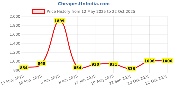 tatacliq.com Park Avenue Yellow Slim Fit Checks Shirt park avenue Price History Graph from 12 May 2025 to 22 Oct 2025