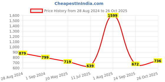 tatacliq.com Park Avenue Yellow Slim Fit Polo T-Shirt park avenue Price History Graph from 28 Aug 2024 to 26 Oct 2025