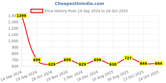 tatacliq.com Park Avenue Yellow Slim Fit Polo T-Shirt park avenue Price History Graph from 14 Sep 2024 to 24 Oct 2025