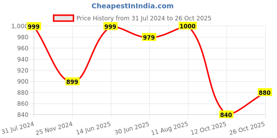 tatacliq.com Park Avenue Yellow Slim Fit Printed Polo T-Shirt park avenue Price History Graph from 31 Jul 2024 to 26 Oct 2025