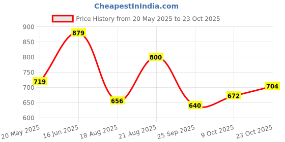 tatacliq.com Park Avenue Yellow Slim Fit Printed Polo T-Shirt park avenue Price History Graph from 20 May 2025 to 23 Oct 2025