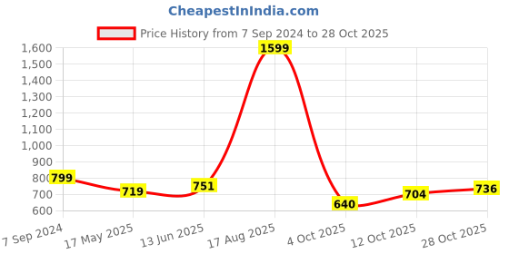 tatacliq.com Park Avenue Yellow Slim Fit Printed Polo T-Shirt park avenue Price History Graph from 7 Sep 2024 to 28 Oct 2025