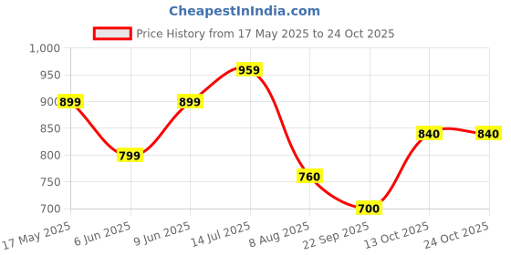tatacliq.com Park Avenue Yellow Slim Fit Printed Polo T-Shirt park avenue Price History Graph from 17 May 2025 to 24 Oct 2025