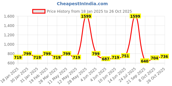 tatacliq.com Park Avenue Yellow Slim Fit Printed Polo T-Shirt park avenue Price History Graph from 18 Jan 2025 to 26 Oct 2025
