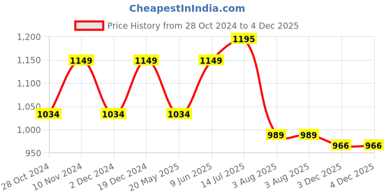 tatacliq.com Park Avenue Yellow Slim Fit Self Design Cotton Shirt park avenue Price History Graph from 28 Oct 2024 to 4 Dec 2025