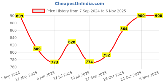 tatacliq.com Park Avenue Yellow Slim Fit Self Pattern Shirt park avenue Price History Graph from 7 Sep 2024 to 6 Nov 2025