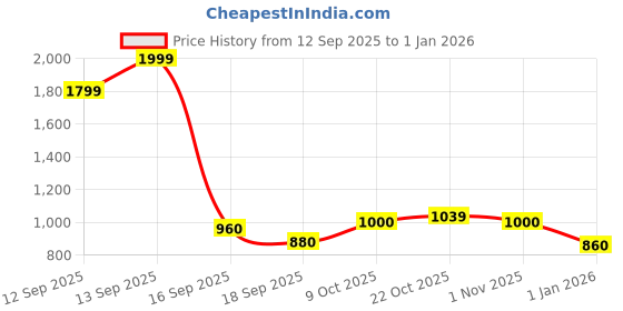 tatacliq.com Park Avenue Yellow Slim Fit Self Pattern Shirt park avenue Price History Graph from 12 Sep 2025 to 31 Dec 2025