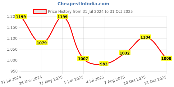 tatacliq.com Park Avenue Yellow Slim Fit Shirt park avenue Price History Graph from 31 Jul 2024 to 31 Oct 2025