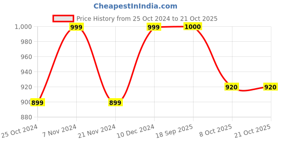tatacliq.com Park Avenue Yellow Slim Fit Shirt park avenue Price History Graph from 25 Oct 2024 to 21 Oct 2025