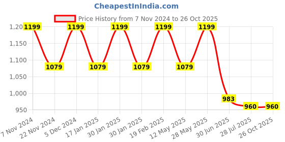 tatacliq.com Park Avenue Yellow Slim Fit Shirt park avenue Price History Graph from 7 Nov 2024 to 26 Oct 2025
