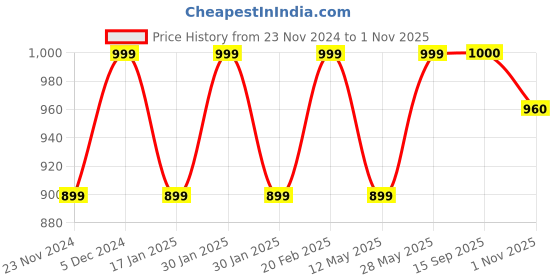tatacliq.com Park Avenue Yellow Slim Fit Shirt park avenue Price History Graph from 23 Nov 2024 to 1 Nov 2025