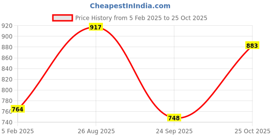 tatacliq.com Park Avenue Yellow Slim Fit Shirt park avenue Price History Graph from 5 Feb 2025 to 25 Oct 2025