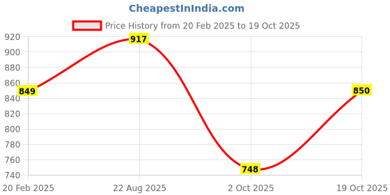 tatacliq.com Park Avenue Yellow Slim Fit Shirt park avenue Price History Graph from 20 Feb 2025 to 19 Oct 2025