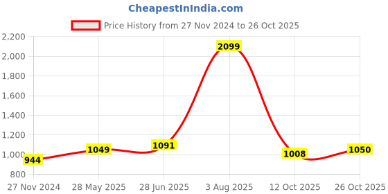 tatacliq.com Park Avenue Yellow Slim Fit Texture Shirt park avenue Price History Graph from 27 Nov 2024 to 26 Oct 2025