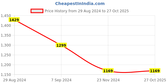 tatacliq.com Park Avenue Yellow Slim Fit Texture Shirt park avenue Price History Graph from 29 Aug 2024 to 26 Oct 2025