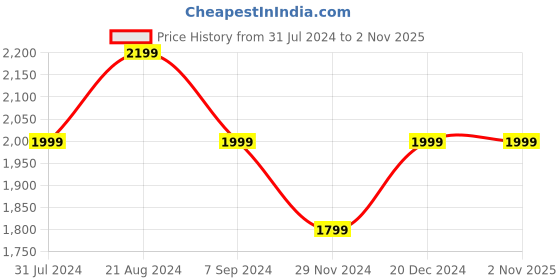 tatacliq.com Park Avenue Yellow Slim Fit Texture Shirt park avenue Price History Graph from 31 Jul 2024 to 1 Nov 2025