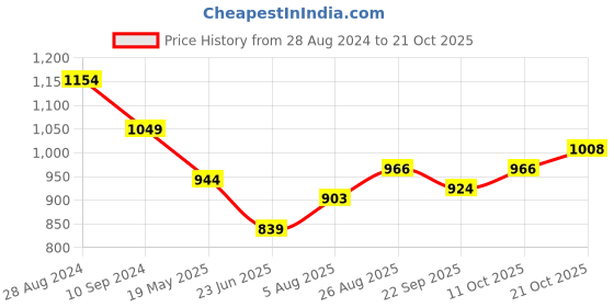 tatacliq.com Park Avenue Yellow Slim Fit Texture Shirt park avenue Price History Graph from 28 Aug 2024 to 21 Oct 2025