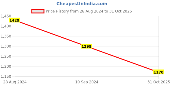 tatacliq.com Park Avenue Yellow Slim Fit Texture Shirt park avenue Price History Graph from 28 Aug 2024 to 31 Oct 2025