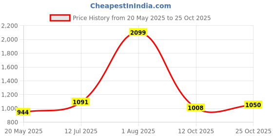 tatacliq.com Park Avenue Yellow Slim Fit Texture Shirt park avenue Price History Graph from 20 May 2025 to 25 Oct 2025