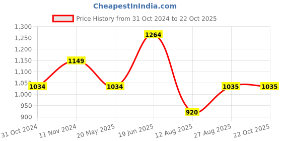 tatacliq.com Park Avenue Yellow Slim Fit Texture Shirt park avenue Price History Graph from 31 Oct 2024 to 22 Oct 2025